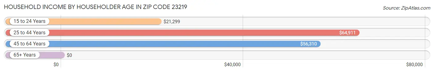 Household Income by Householder Age in Zip Code 23219