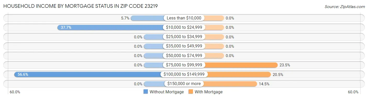 Household Income by Mortgage Status in Zip Code 23219