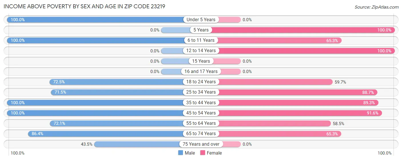 Income Above Poverty by Sex and Age in Zip Code 23219