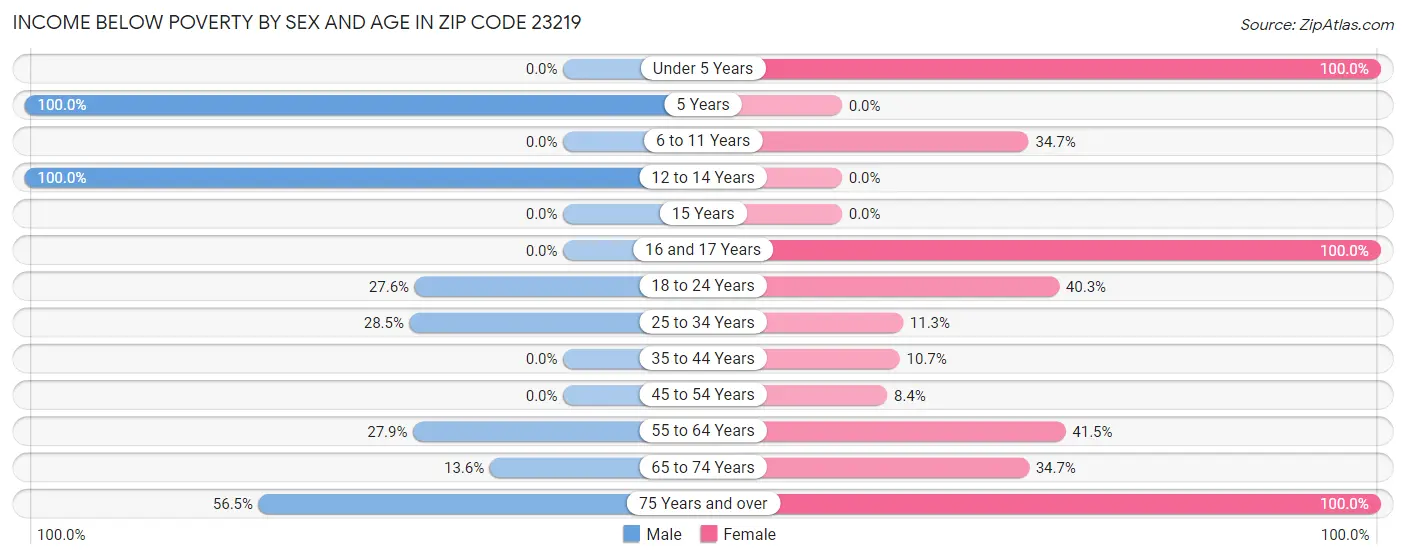 Income Below Poverty by Sex and Age in Zip Code 23219