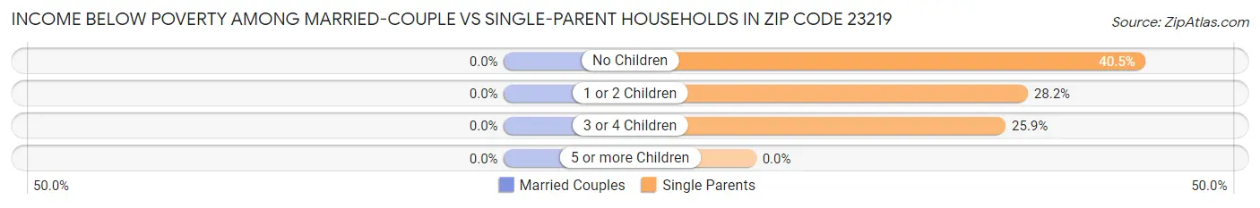 Income Below Poverty Among Married-Couple vs Single-Parent Households in Zip Code 23219