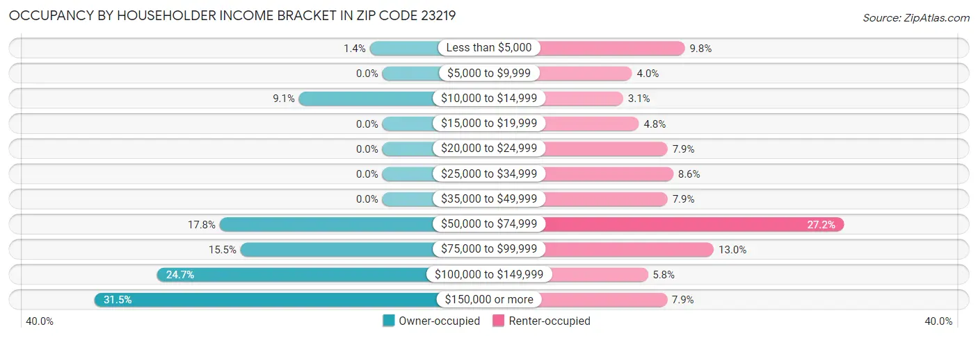 Occupancy by Householder Income Bracket in Zip Code 23219