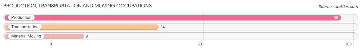 Production, Transportation and Moving Occupations in Zip Code 23219