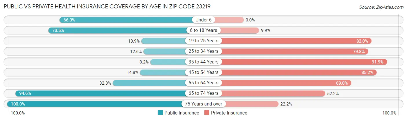 Public vs Private Health Insurance Coverage by Age in Zip Code 23219