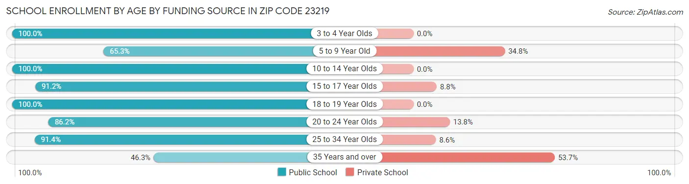 School Enrollment by Age by Funding Source in Zip Code 23219
