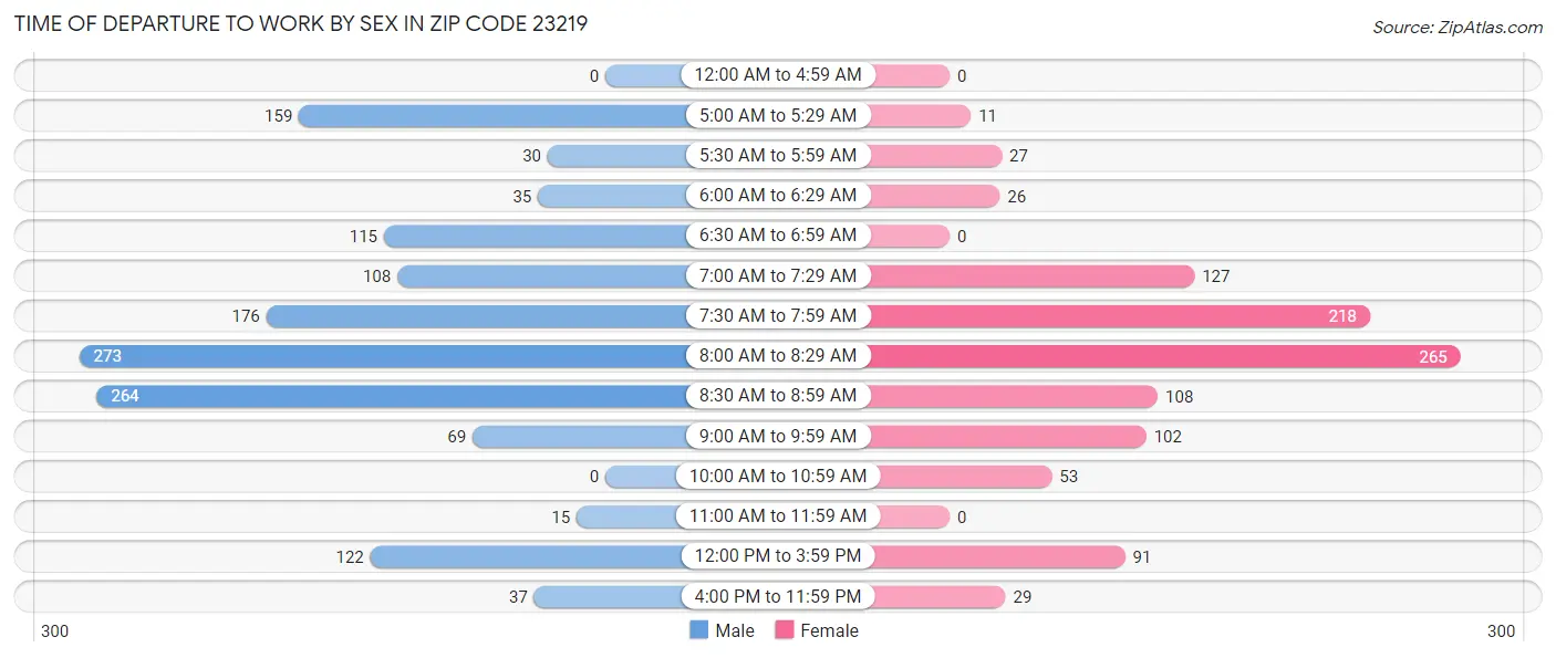 Time of Departure to Work by Sex in Zip Code 23219