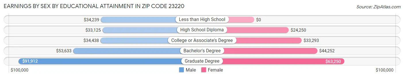 Earnings by Sex by Educational Attainment in Zip Code 23220