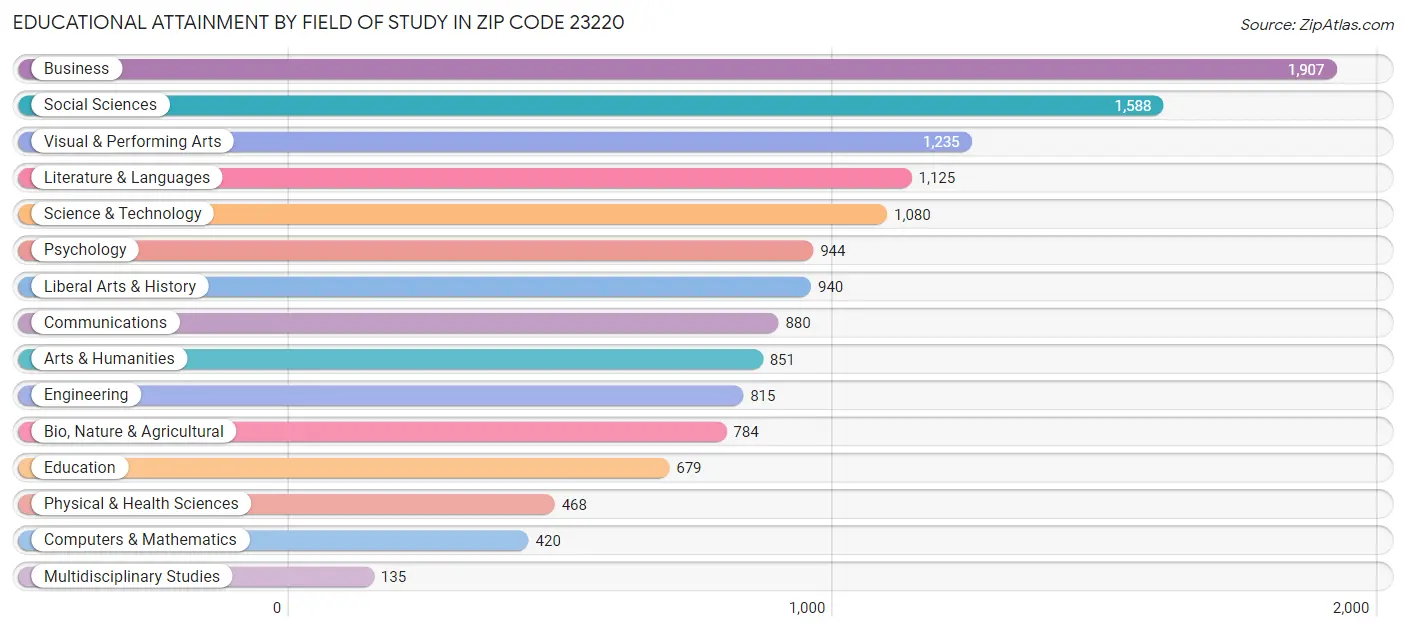 Educational Attainment by Field of Study in Zip Code 23220