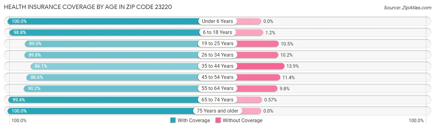 Health Insurance Coverage by Age in Zip Code 23220