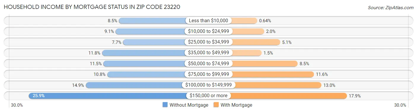 Household Income by Mortgage Status in Zip Code 23220