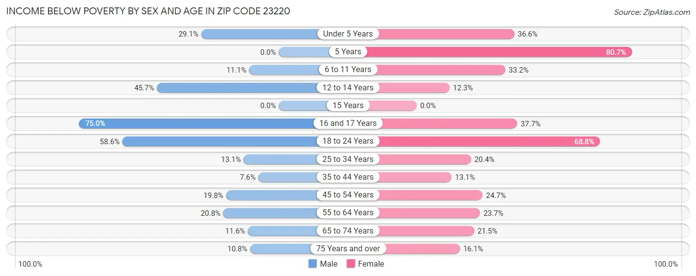 Income Below Poverty by Sex and Age in Zip Code 23220