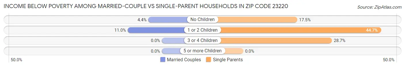 Income Below Poverty Among Married-Couple vs Single-Parent Households in Zip Code 23220