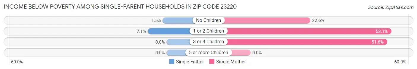 Income Below Poverty Among Single-Parent Households in Zip Code 23220