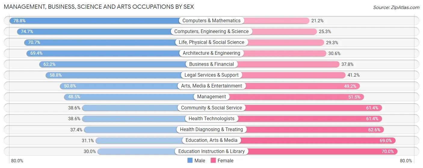 Management, Business, Science and Arts Occupations by Sex in Zip Code 23220