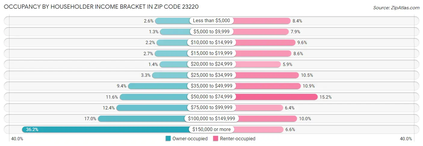 Occupancy by Householder Income Bracket in Zip Code 23220