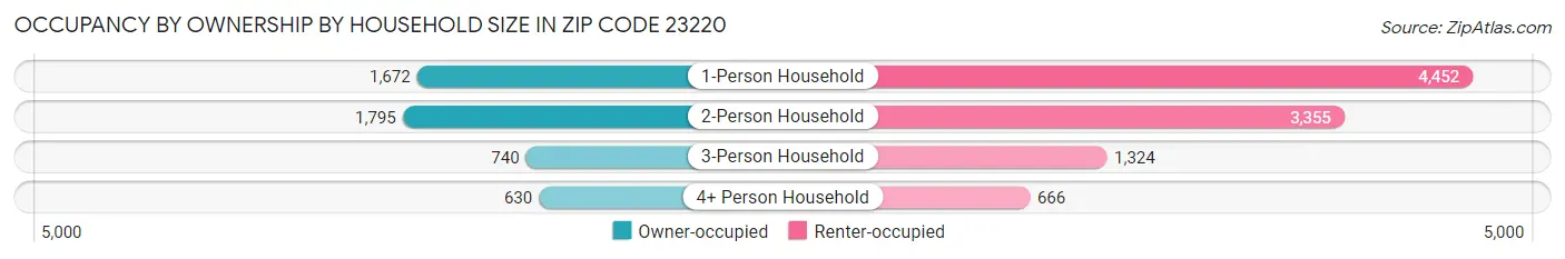 Occupancy by Ownership by Household Size in Zip Code 23220