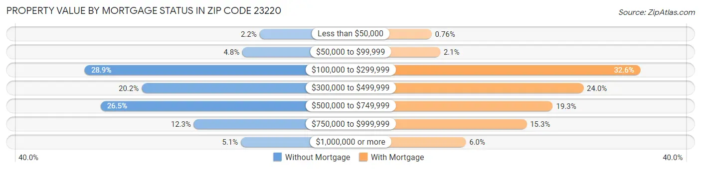 Property Value by Mortgage Status in Zip Code 23220