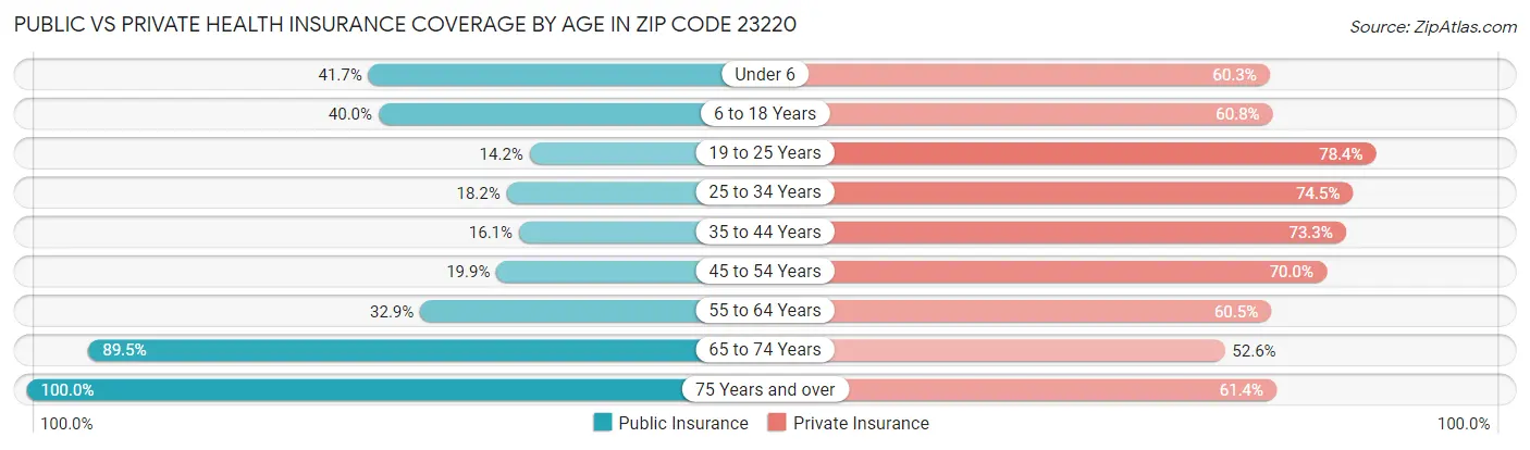 Public vs Private Health Insurance Coverage by Age in Zip Code 23220