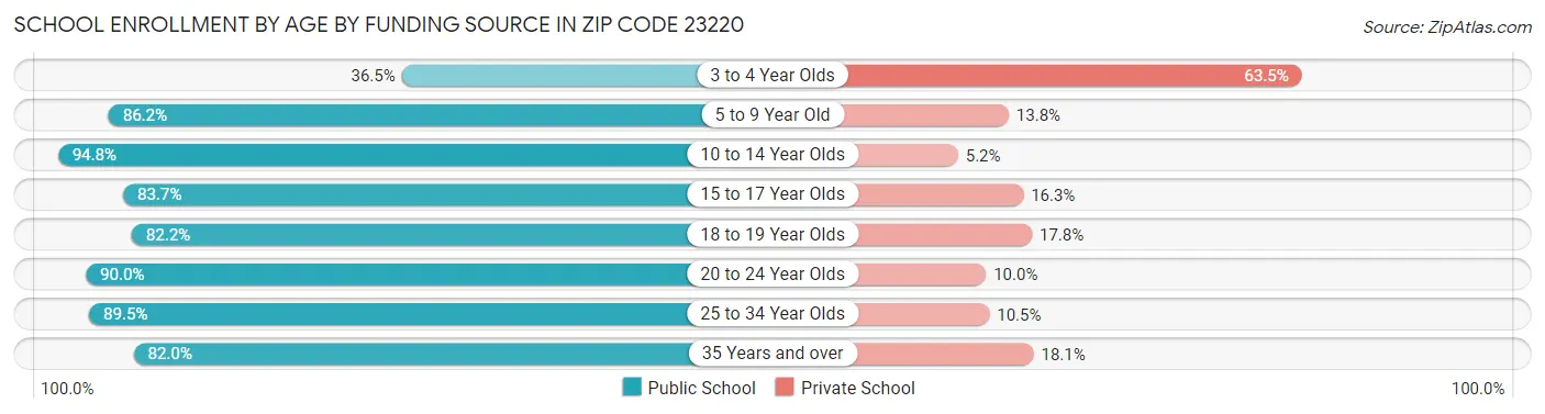 School Enrollment by Age by Funding Source in Zip Code 23220