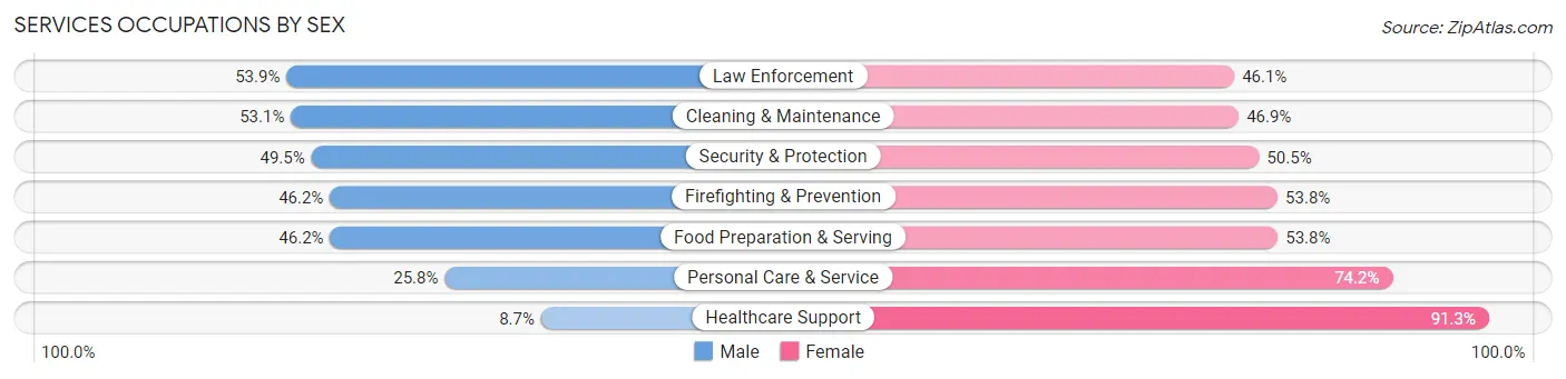 Services Occupations by Sex in Zip Code 23220