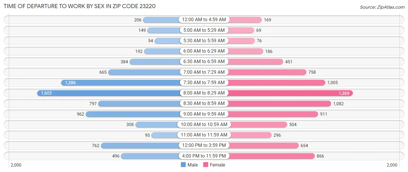 Time of Departure to Work by Sex in Zip Code 23220