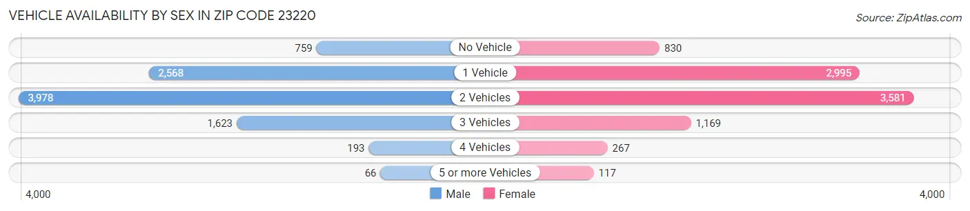 Vehicle Availability by Sex in Zip Code 23220