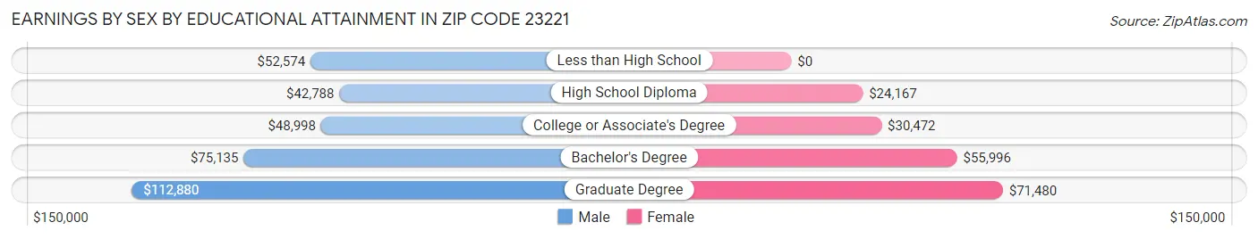 Earnings by Sex by Educational Attainment in Zip Code 23221