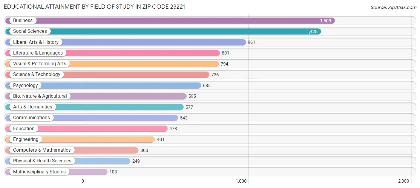 Educational Attainment by Field of Study in Zip Code 23221