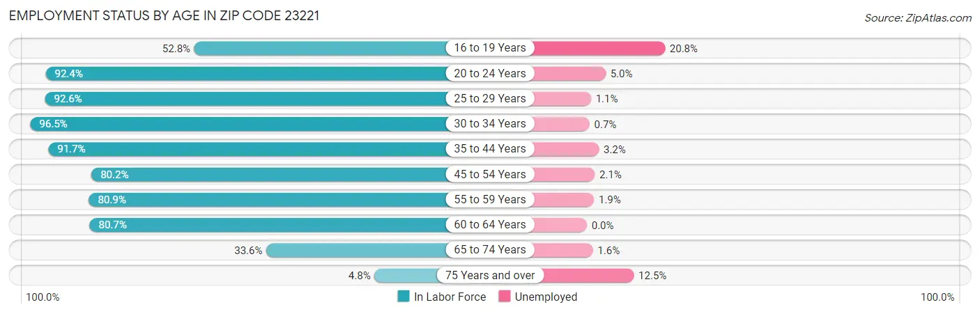 Employment Status by Age in Zip Code 23221