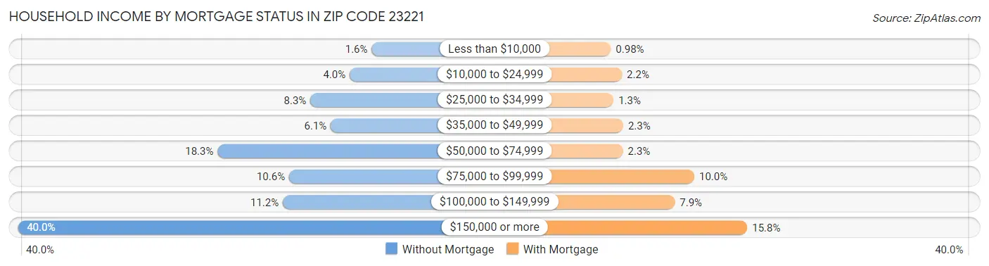 Household Income by Mortgage Status in Zip Code 23221