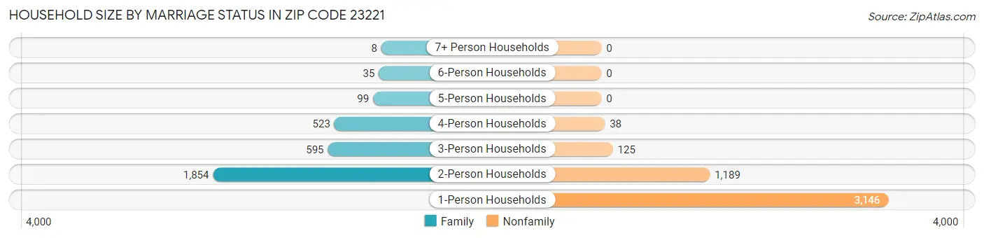 Household Size by Marriage Status in Zip Code 23221