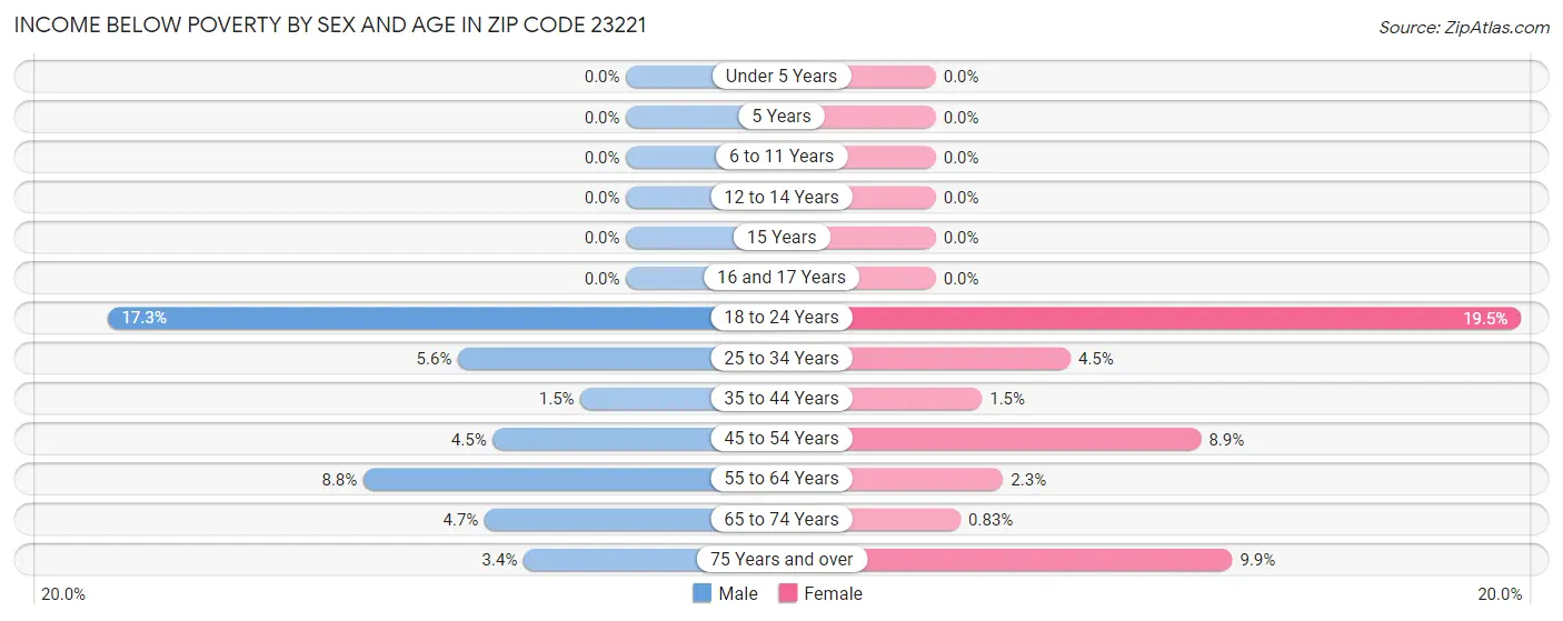 Income Below Poverty by Sex and Age in Zip Code 23221