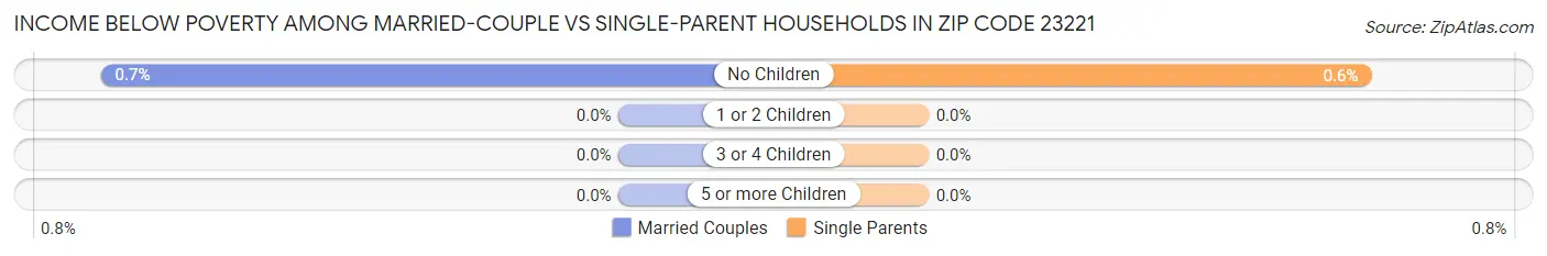 Income Below Poverty Among Married-Couple vs Single-Parent Households in Zip Code 23221