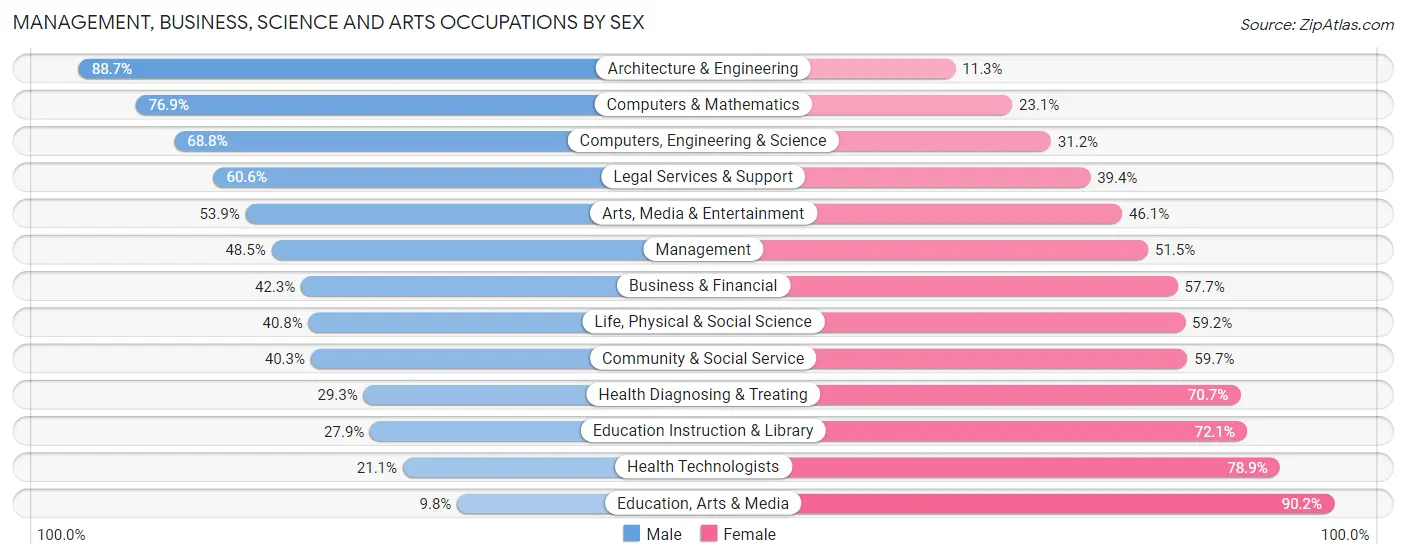 Management, Business, Science and Arts Occupations by Sex in Zip Code 23221