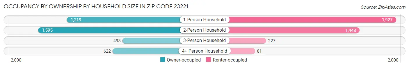 Occupancy by Ownership by Household Size in Zip Code 23221