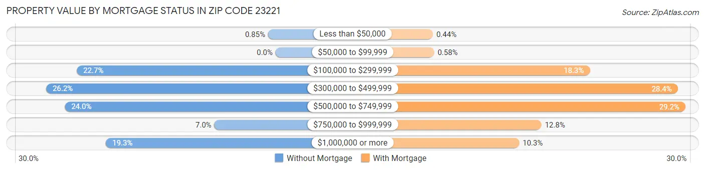 Property Value by Mortgage Status in Zip Code 23221