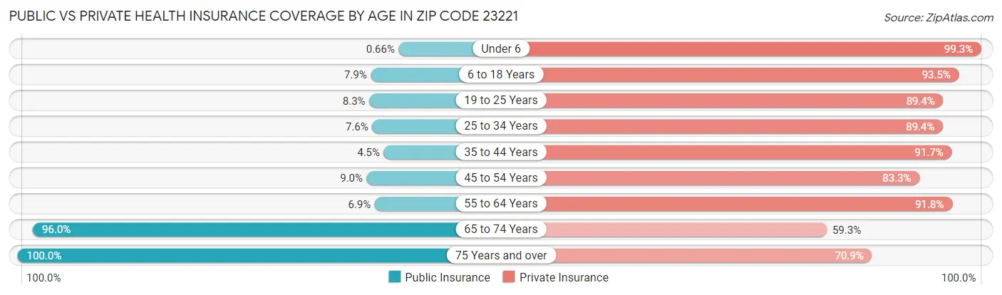 Public vs Private Health Insurance Coverage by Age in Zip Code 23221