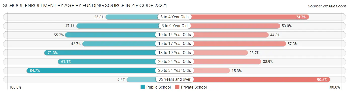 School Enrollment by Age by Funding Source in Zip Code 23221