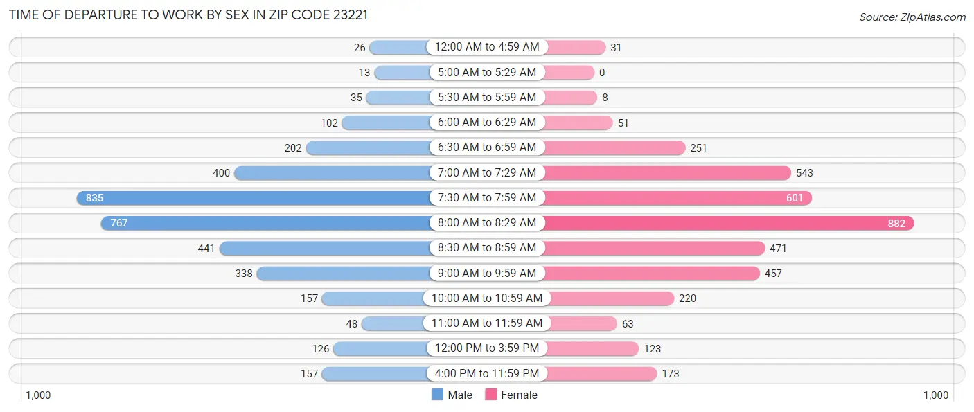 Time of Departure to Work by Sex in Zip Code 23221