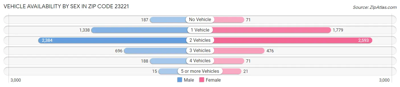 Vehicle Availability by Sex in Zip Code 23221