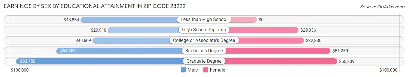 Earnings by Sex by Educational Attainment in Zip Code 23222