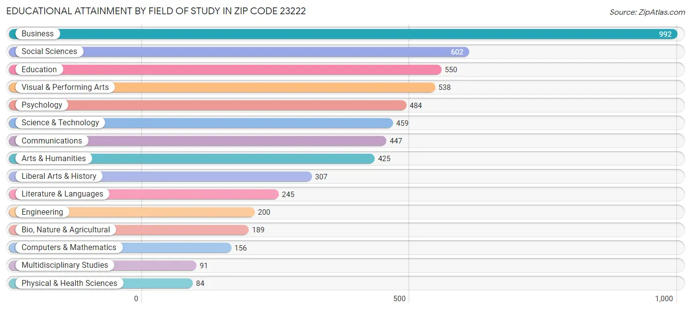 Educational Attainment by Field of Study in Zip Code 23222
