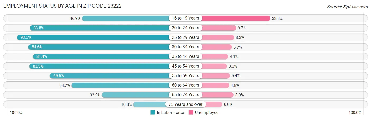 Employment Status by Age in Zip Code 23222
