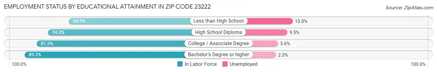 Employment Status by Educational Attainment in Zip Code 23222