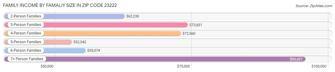 Family Income by Famaliy Size in Zip Code 23222