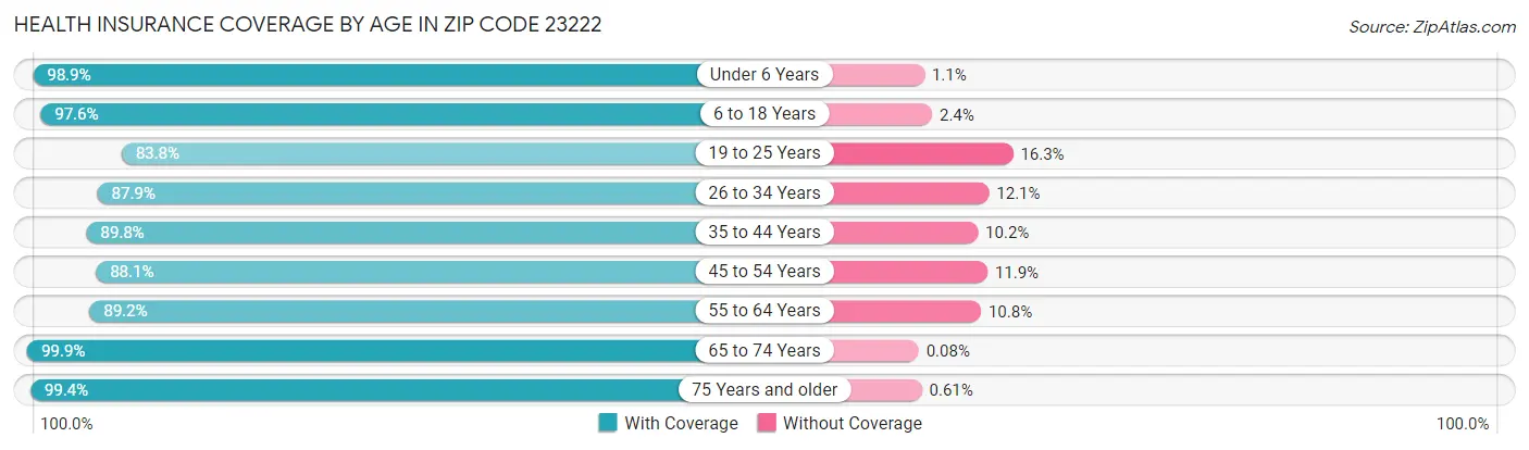 Health Insurance Coverage by Age in Zip Code 23222