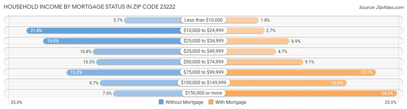 Household Income by Mortgage Status in Zip Code 23222
