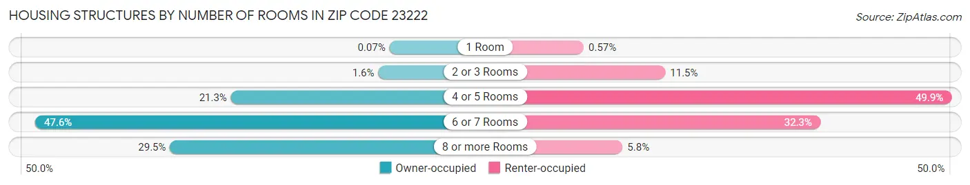 Housing Structures by Number of Rooms in Zip Code 23222