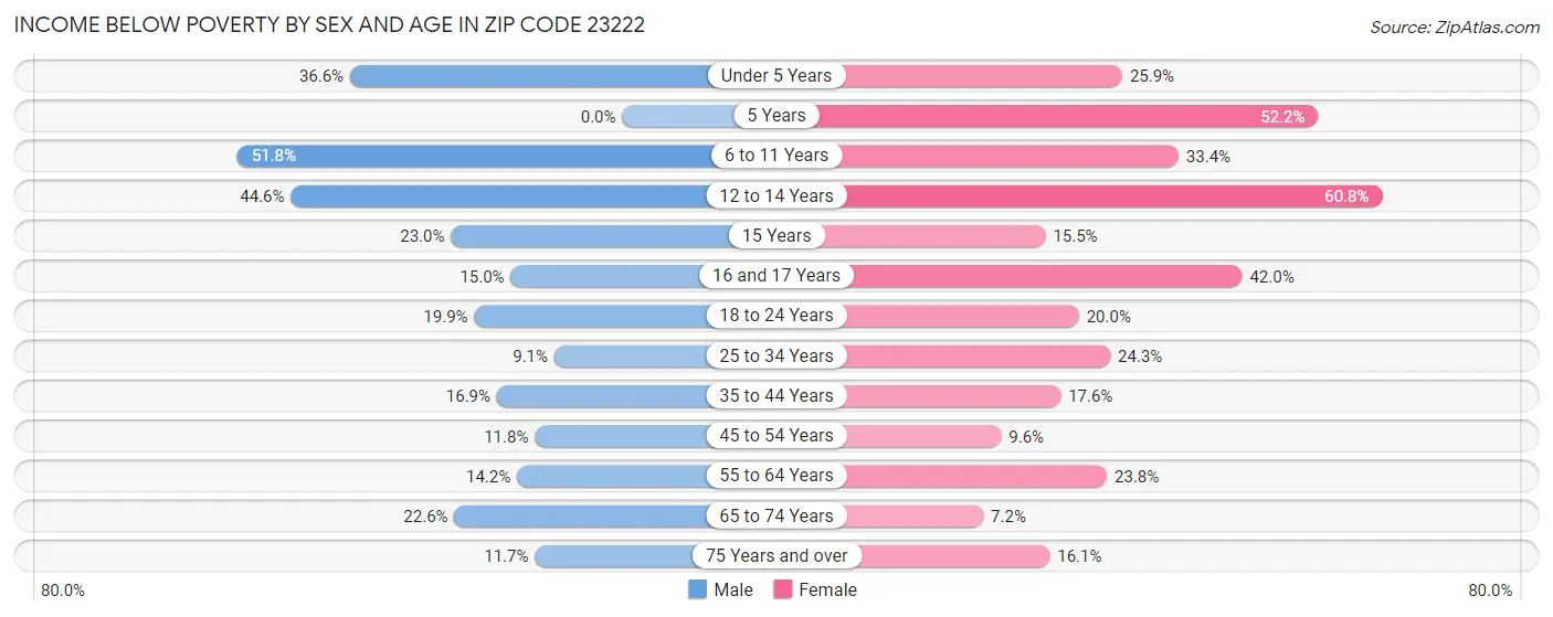 Income Below Poverty by Sex and Age in Zip Code 23222