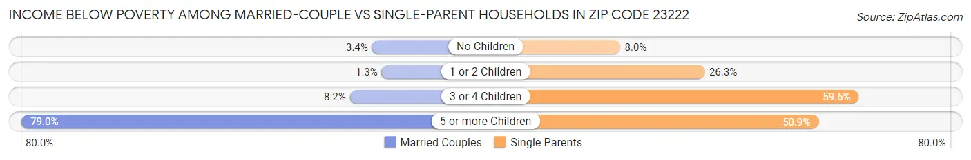 Income Below Poverty Among Married-Couple vs Single-Parent Households in Zip Code 23222